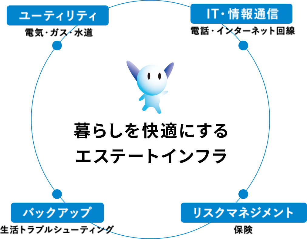 つなげる、未来。人に快適さを与える暮らしサービス。